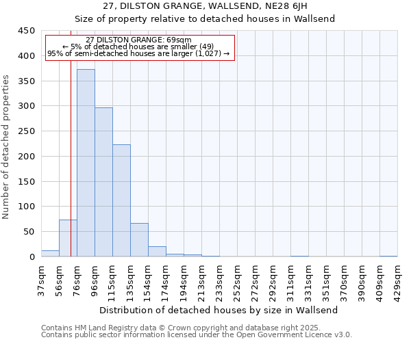 27, DILSTON GRANGE, WALLSEND, NE28 6JH: Size of property relative to detached houses in Wallsend