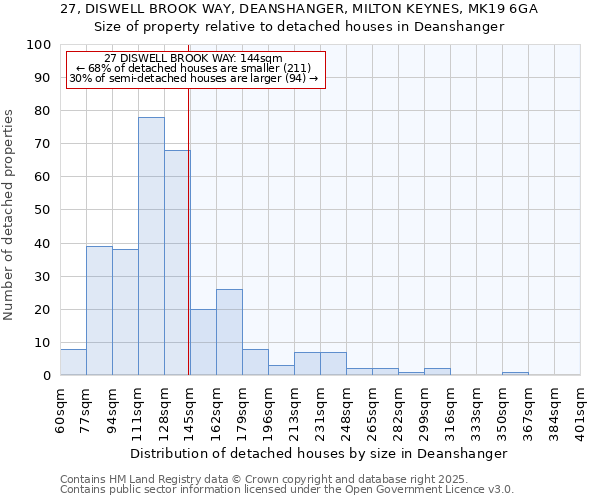 27, DISWELL BROOK WAY, DEANSHANGER, MILTON KEYNES, MK19 6GA: Size of property relative to detached houses in Deanshanger