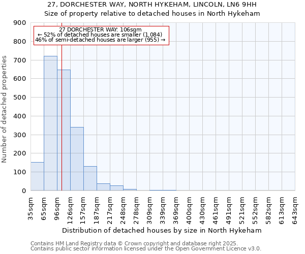 27, DORCHESTER WAY, NORTH HYKEHAM, LINCOLN, LN6 9HH: Size of property relative to detached houses in North Hykeham