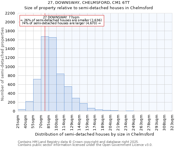 27, DOWNSWAY, CHELMSFORD, CM1 6TT: Size of property relative to detached houses in Chelmsford