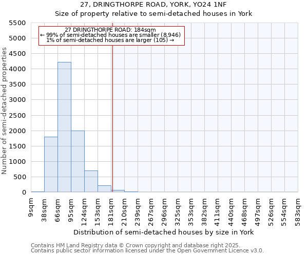 27, DRINGTHORPE ROAD, YORK, YO24 1NF: Size of property relative to detached houses in York