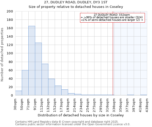 27, DUDLEY ROAD, DUDLEY, DY3 1ST: Size of property relative to detached houses in Coseley