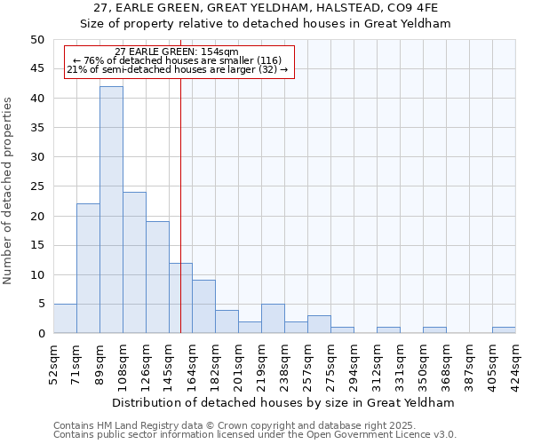 27, EARLE GREEN, GREAT YELDHAM, HALSTEAD, CO9 4FE: Size of property relative to detached houses in Great Yeldham