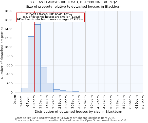 27, EAST LANCASHIRE ROAD, BLACKBURN, BB1 9QZ: Size of property relative to detached houses in Blackburn