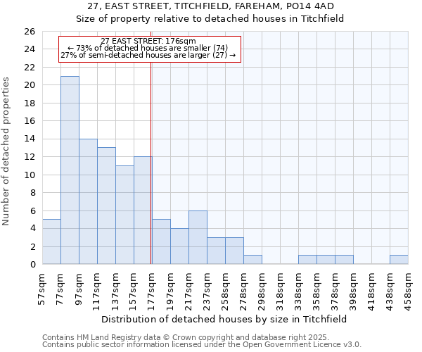 27, EAST STREET, TITCHFIELD, FAREHAM, PO14 4AD: Size of property relative to detached houses in Titchfield