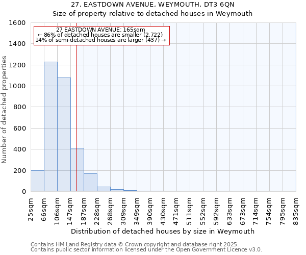 27, EASTDOWN AVENUE, WEYMOUTH, DT3 6QN: Size of property relative to detached houses in Weymouth