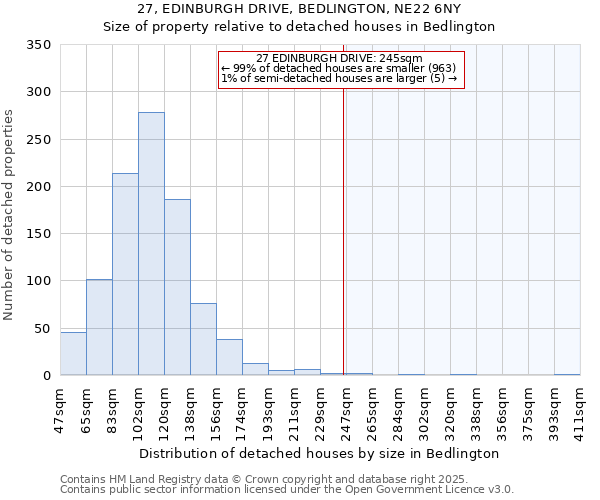 27, EDINBURGH DRIVE, BEDLINGTON, NE22 6NY: Size of property relative to detached houses in Bedlington