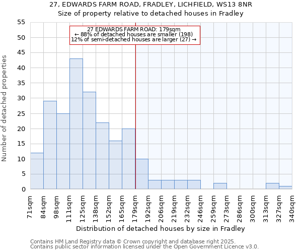 27, EDWARDS FARM ROAD, FRADLEY, LICHFIELD, WS13 8NR: Size of property relative to detached houses in Fradley