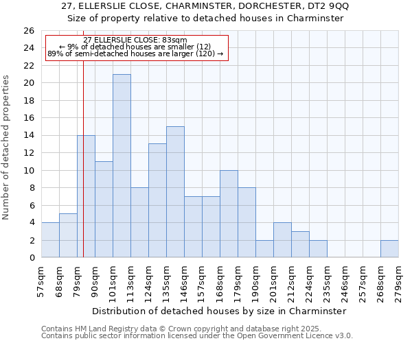 27, ELLERSLIE CLOSE, CHARMINSTER, DORCHESTER, DT2 9QQ: Size of property relative to detached houses in Charminster