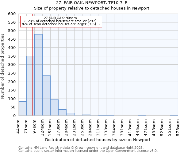 27, FAIR OAK, NEWPORT, TF10 7LR: Size of property relative to detached houses in Newport