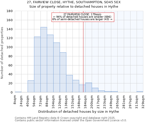 27, FAIRVIEW CLOSE, HYTHE, SOUTHAMPTON, SO45 5EX: Size of property relative to detached houses in Hythe