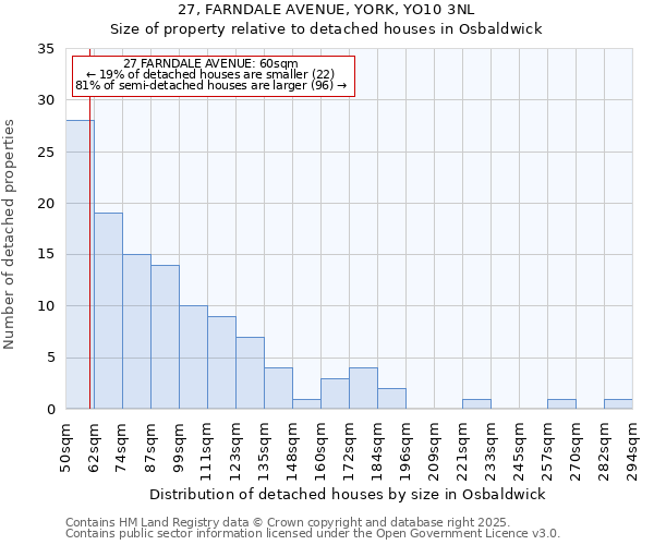 27, FARNDALE AVENUE, YORK, YO10 3NL: Size of property relative to detached houses in Osbaldwick