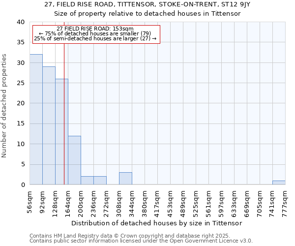 27, FIELD RISE ROAD, TITTENSOR, STOKE-ON-TRENT, ST12 9JY: Size of property relative to detached houses in Tittensor