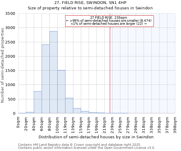 27, FIELD RISE, SWINDON, SN1 4HP: Size of property relative to detached houses in Swindon