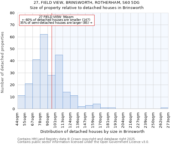 27, FIELD VIEW, BRINSWORTH, ROTHERHAM, S60 5DG: Size of property relative to detached houses in Brinsworth