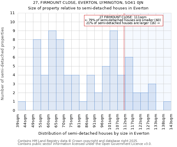 27, FIRMOUNT CLOSE, EVERTON, LYMINGTON, SO41 0JN: Size of property relative to detached houses in Everton