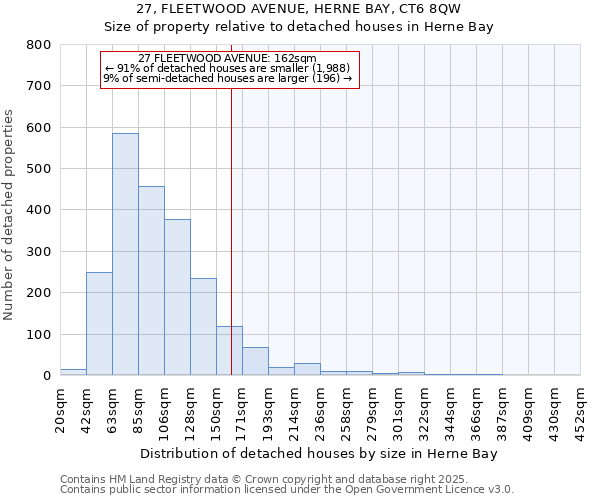 27, FLEETWOOD AVENUE, HERNE BAY, CT6 8QW: Size of property relative to detached houses in Herne Bay