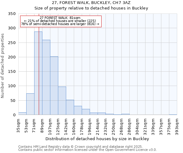 27, FOREST WALK, BUCKLEY, CH7 3AZ: Size of property relative to detached houses in Buckley