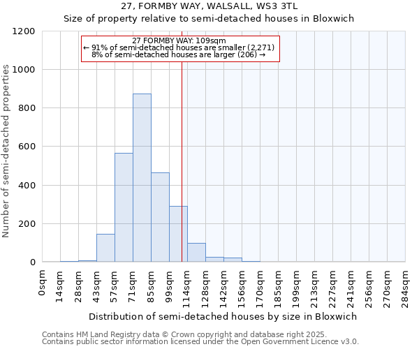 27, FORMBY WAY, WALSALL, WS3 3TL: Size of property relative to detached houses in Bloxwich