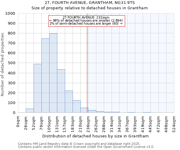 27, FOURTH AVENUE, GRANTHAM, NG31 9TS: Size of property relative to detached houses in Grantham