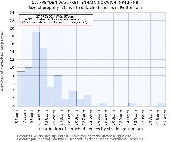 27, FREYDEN WAY, FRETTENHAM, NORWICH, NR12 7NB: Size of property relative to detached houses in Frettenham