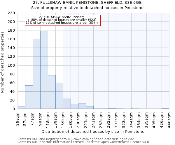 27, FULLSHAW BANK, PENISTONE, SHEFFIELD, S36 6GB: Size of property relative to detached houses in Penistone