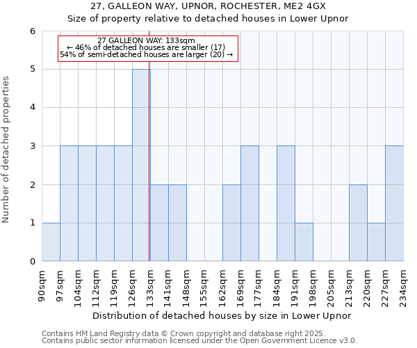 27, GALLEON WAY, UPNOR, ROCHESTER, ME2 4GX: Size of property relative to detached houses in Lower Upnor