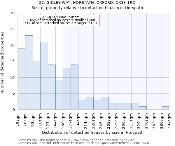 27, GIDLEY WAY, HORSPATH, OXFORD, OX33 1RQ: Size of property relative to detached houses in Horspath