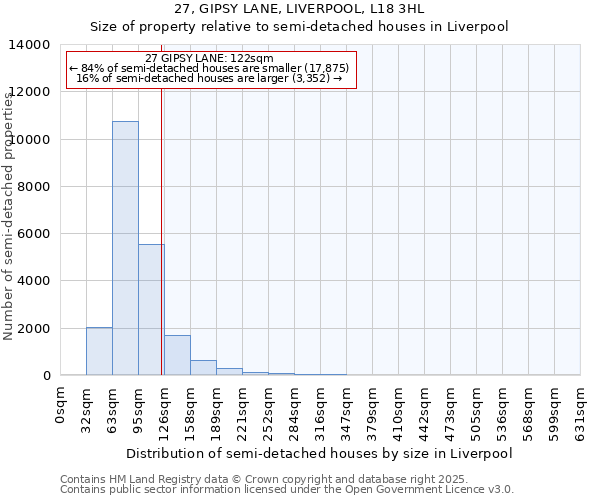 27, GIPSY LANE, LIVERPOOL, L18 3HL: Size of property relative to detached houses in Liverpool