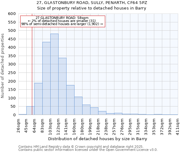 27, GLASTONBURY ROAD, SULLY, PENARTH, CF64 5PZ: Size of property relative to detached houses in Barry