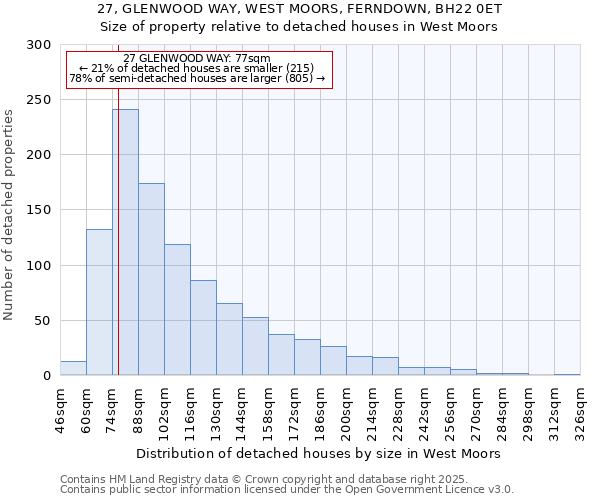 27, GLENWOOD WAY, WEST MOORS, FERNDOWN, BH22 0ET: Size of property relative to detached houses in West Moors