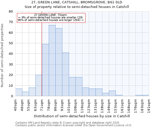 27, GREEN LANE, CATSHILL, BROMSGROVE, B61 0LD: Size of property relative to detached houses in Catshill