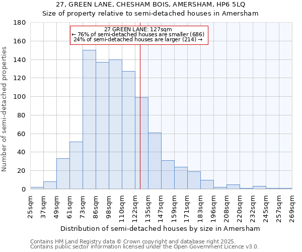 27, GREEN LANE, CHESHAM BOIS, AMERSHAM, HP6 5LQ: Size of property relative to detached houses in Amersham