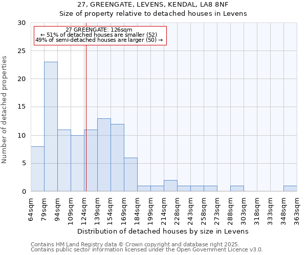 27, GREENGATE, LEVENS, KENDAL, LA8 8NF: Size of property relative to detached houses in Levens