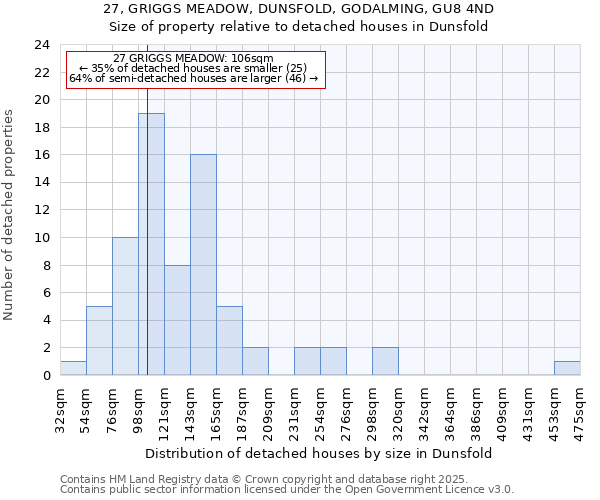 27, GRIGGS MEADOW, DUNSFOLD, GODALMING, GU8 4ND: Size of property relative to detached houses in Dunsfold