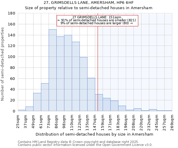 27, GRIMSDELLS LANE, AMERSHAM, HP6 6HF: Size of property relative to detached houses in Amersham