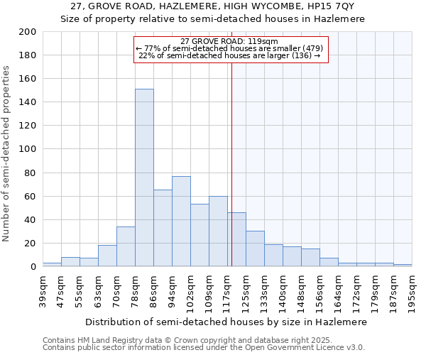 27, GROVE ROAD, HAZLEMERE, HIGH WYCOMBE, HP15 7QY: Size of property relative to detached houses in Hazlemere