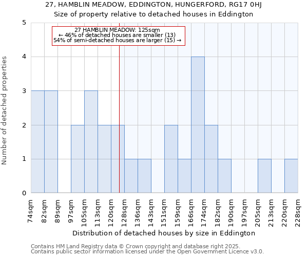 27, HAMBLIN MEADOW, EDDINGTON, HUNGERFORD, RG17 0HJ: Size of property relative to detached houses in Eddington