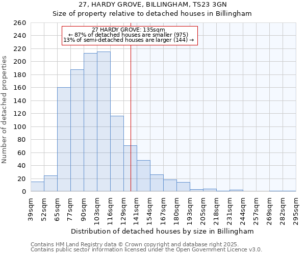 27, HARDY GROVE, BILLINGHAM, TS23 3GN: Size of property relative to detached houses in Billingham