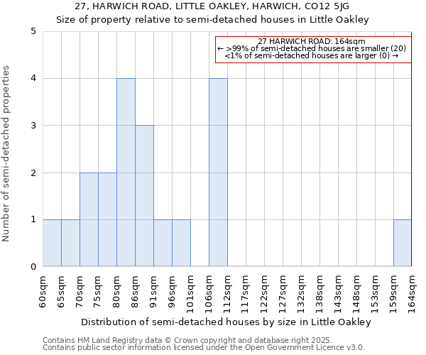 27, HARWICH ROAD, LITTLE OAKLEY, HARWICH, CO12 5JG: Size of property relative to detached houses in Little Oakley