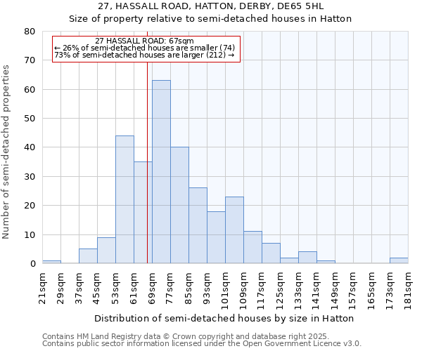 27, HASSALL ROAD, HATTON, DERBY, DE65 5HL: Size of property relative to detached houses in Hatton