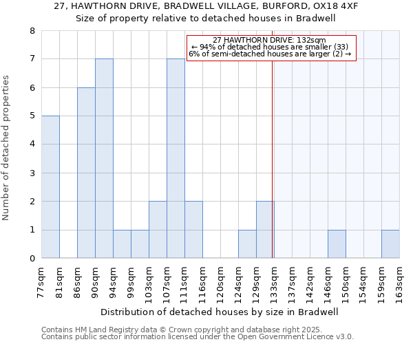 27, HAWTHORN DRIVE, BRADWELL VILLAGE, BURFORD, OX18 4XF: Size of property relative to detached houses in Bradwell