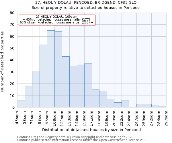 27, HEOL Y DOLAU, PENCOED, BRIDGEND, CF35 5LQ: Size of property relative to detached houses in Pencoed