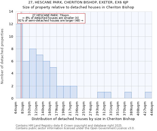 27, HESCANE PARK, CHERITON BISHOP, EXETER, EX6 6JP: Size of property relative to detached houses in Cheriton Bishop