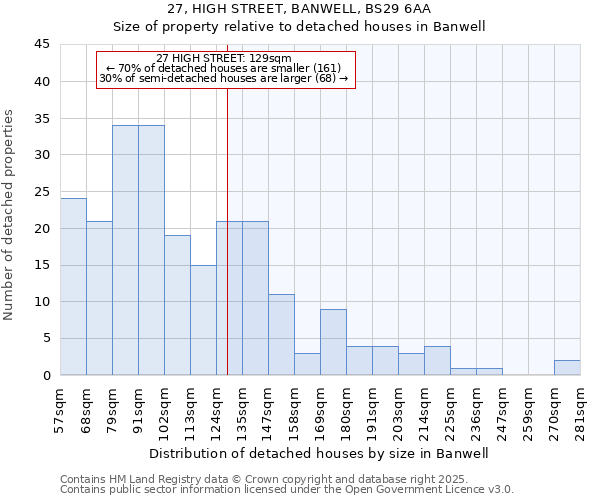 27, HIGH STREET, BANWELL, BS29 6AA: Size of property relative to detached houses in Banwell