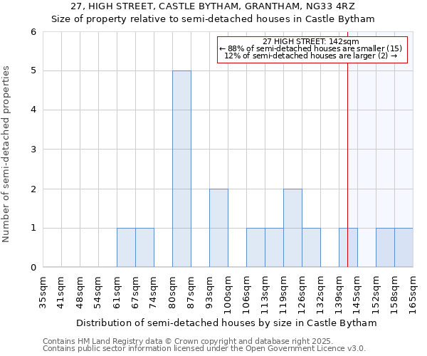 27, HIGH STREET, CASTLE BYTHAM, GRANTHAM, NG33 4RZ: Size of property relative to detached houses in Castle Bytham