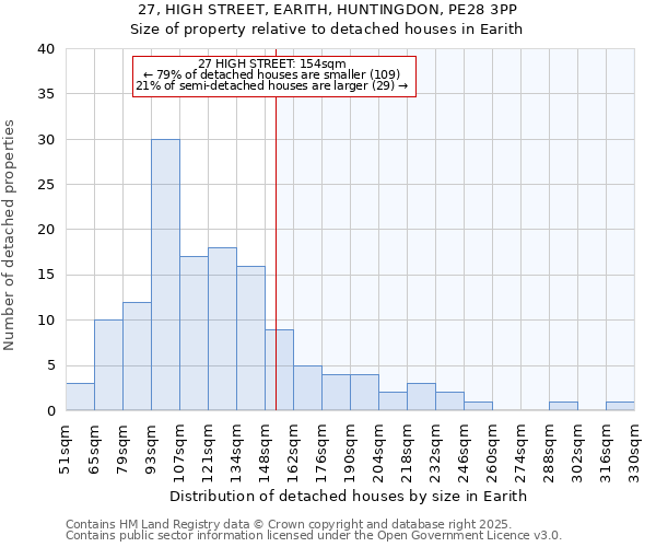 27, HIGH STREET, EARITH, HUNTINGDON, PE28 3PP: Size of property relative to detached houses in Earith