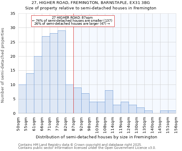 27, HIGHER ROAD, FREMINGTON, BARNSTAPLE, EX31 3BG: Size of property relative to detached houses in Fremington