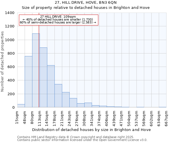 27, HILL DRIVE, HOVE, BN3 6QN: Size of property relative to detached houses in Brighton and Hove