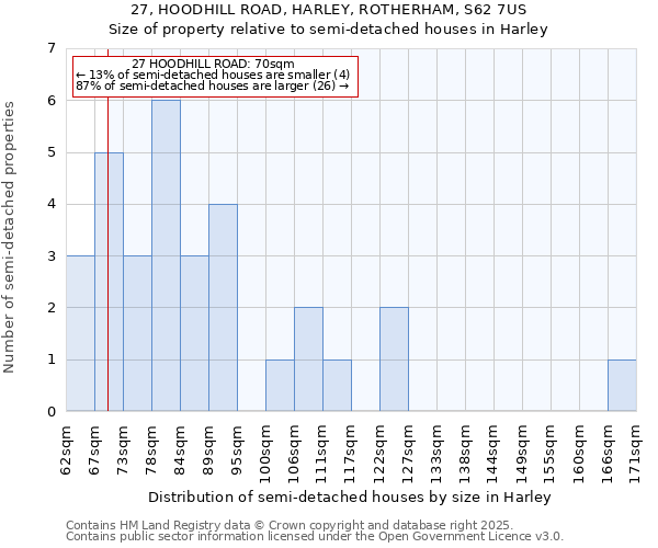 27, HOODHILL ROAD, HARLEY, ROTHERHAM, S62 7US: Size of property relative to detached houses in Harley